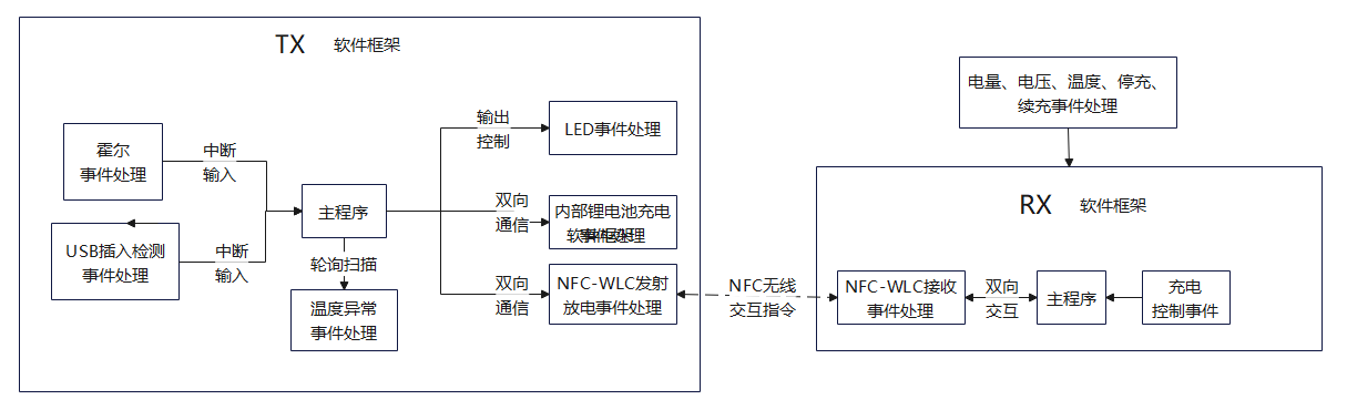 NFC無線充電倉軟件構架圖